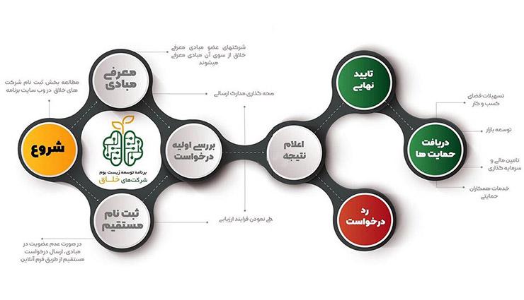 با نقشه راه 6 مرحله‌ای؛ شرکت‌ها خلاق می‌شوند  